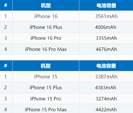 钟楼苹果16电池维修分享iPhone16系列电池容量是多少 